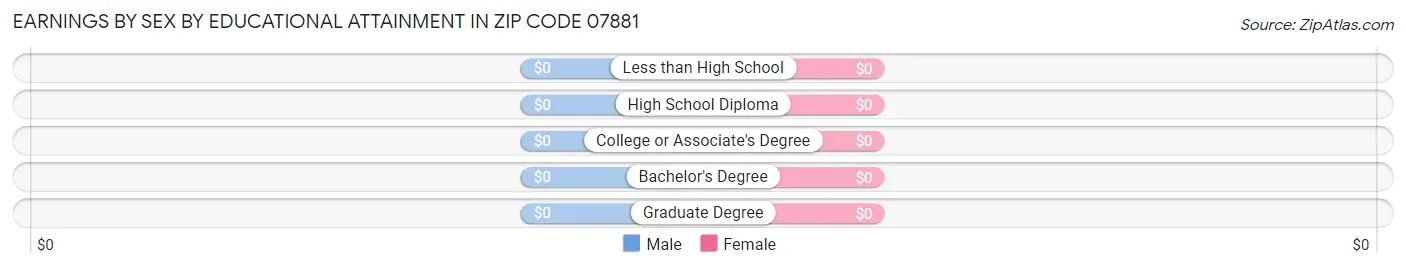 Earnings by Sex by Educational Attainment in Zip Code 07881