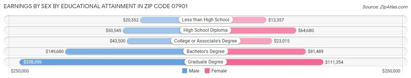 Earnings by Sex by Educational Attainment in Zip Code 07901