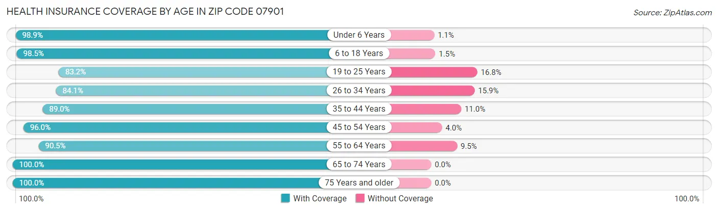 Health Insurance Coverage by Age in Zip Code 07901