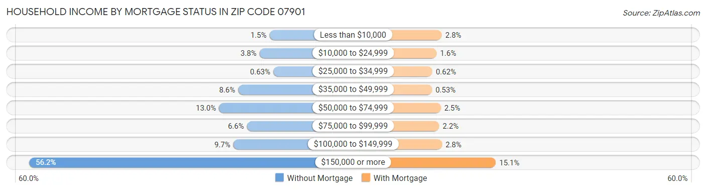 Household Income by Mortgage Status in Zip Code 07901