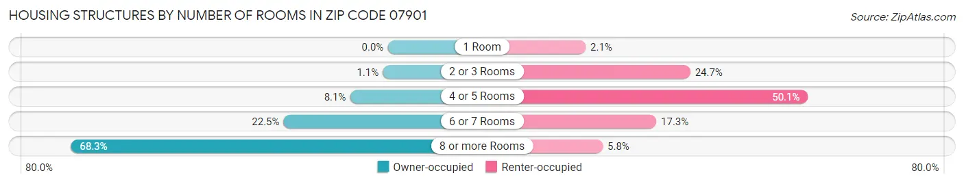 Housing Structures by Number of Rooms in Zip Code 07901