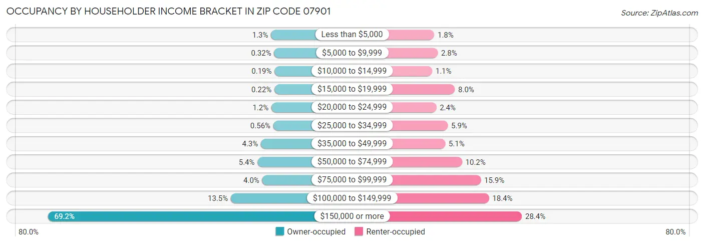 Occupancy by Householder Income Bracket in Zip Code 07901