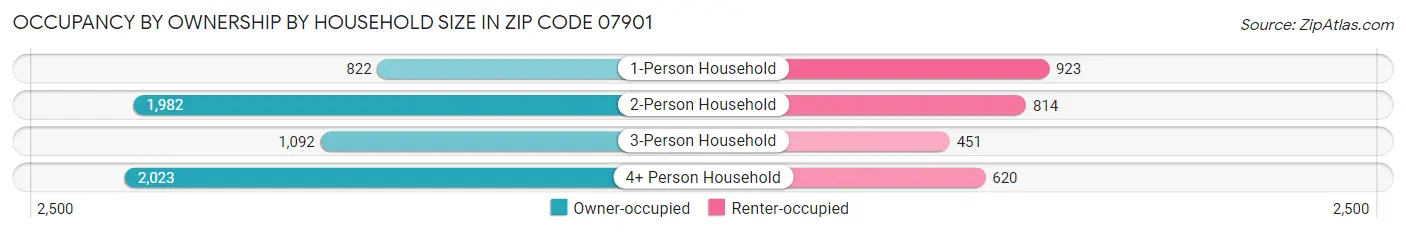 Occupancy by Ownership by Household Size in Zip Code 07901