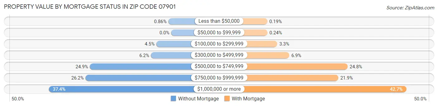 Property Value by Mortgage Status in Zip Code 07901