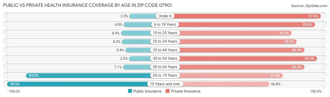 Public vs Private Health Insurance Coverage by Age in Zip Code 07901