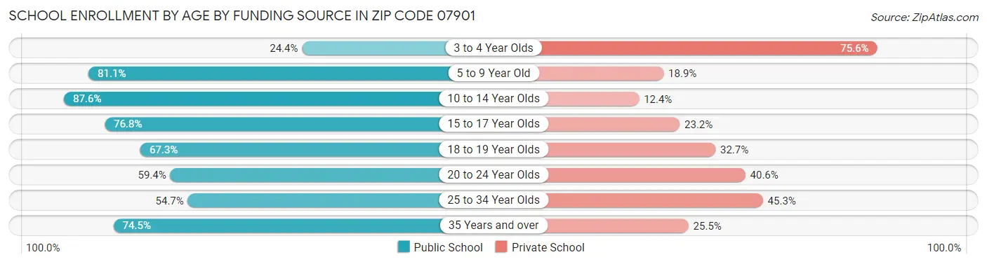 School Enrollment by Age by Funding Source in Zip Code 07901