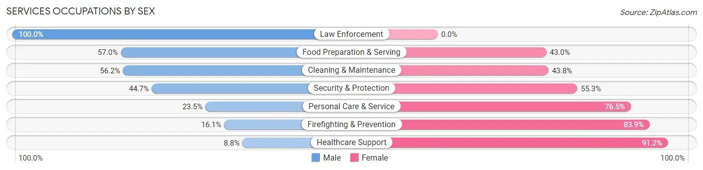 Services Occupations by Sex in Zip Code 07901