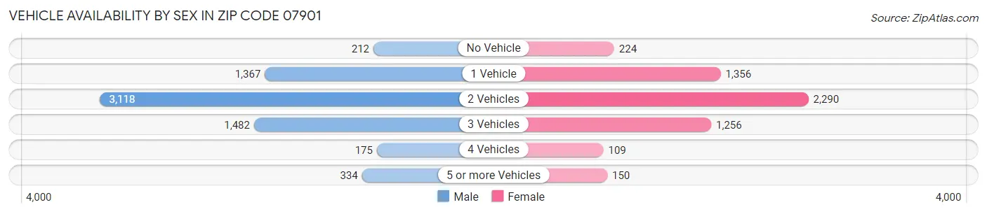 Vehicle Availability by Sex in Zip Code 07901