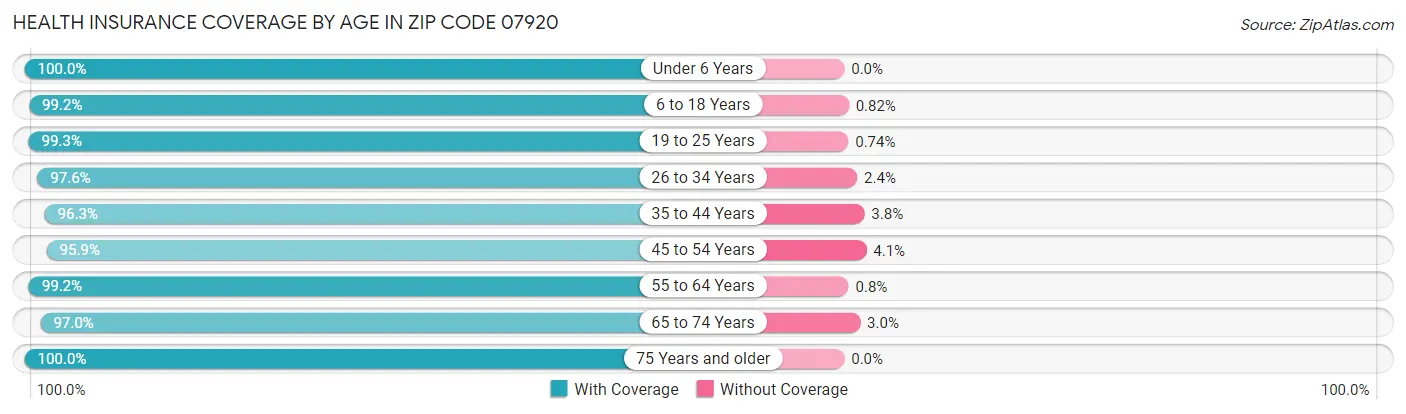 Health Insurance Coverage by Age in Zip Code 07920