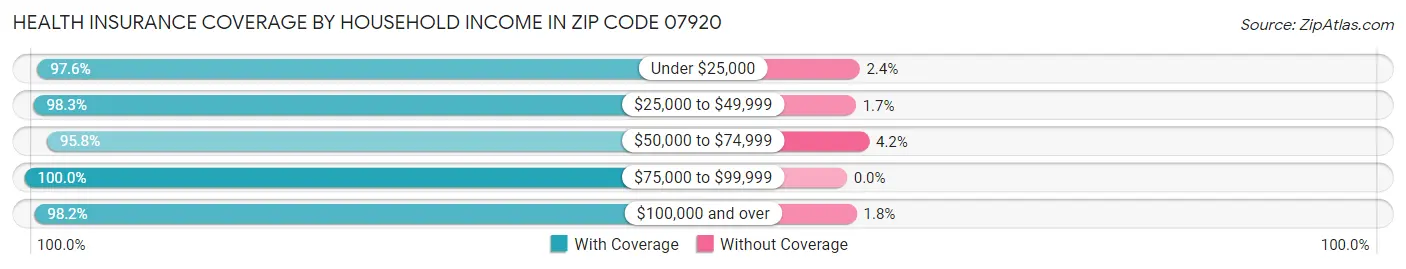 Health Insurance Coverage by Household Income in Zip Code 07920