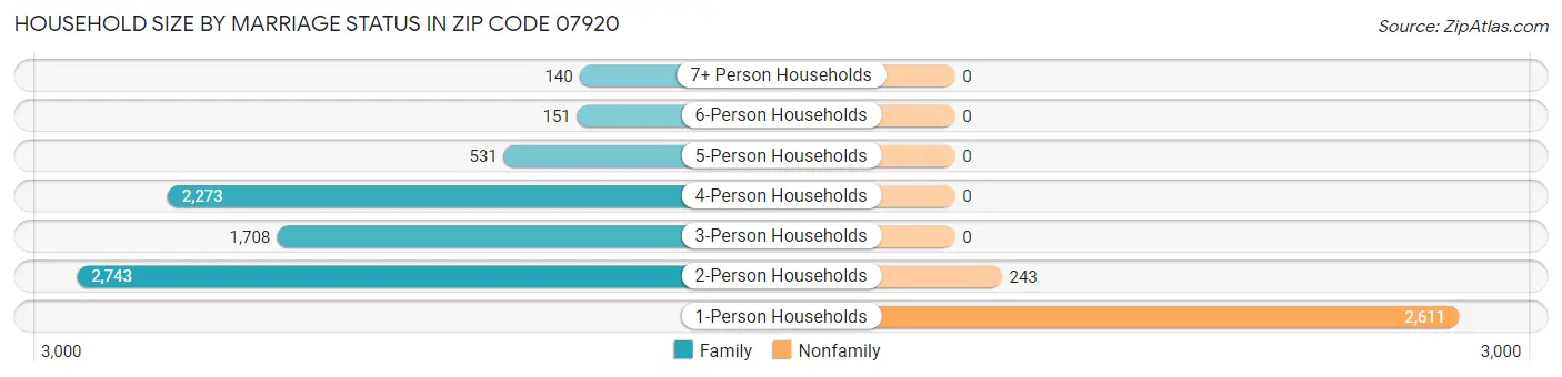 Household Size by Marriage Status in Zip Code 07920