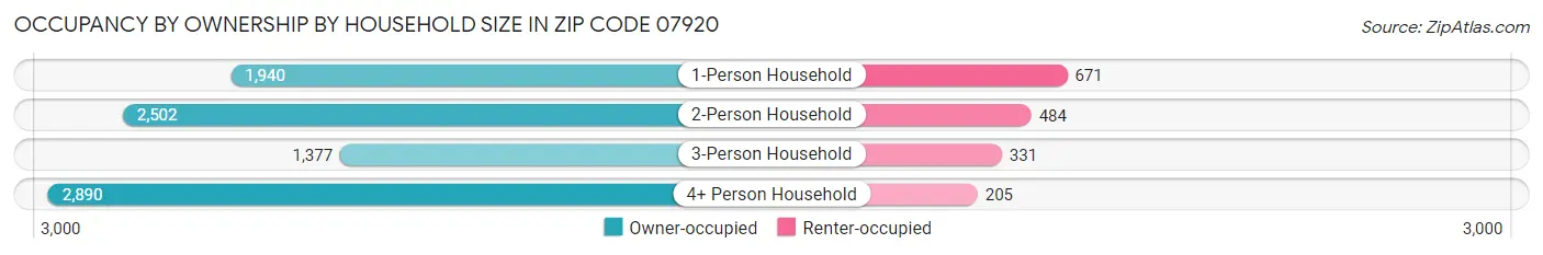 Occupancy by Ownership by Household Size in Zip Code 07920