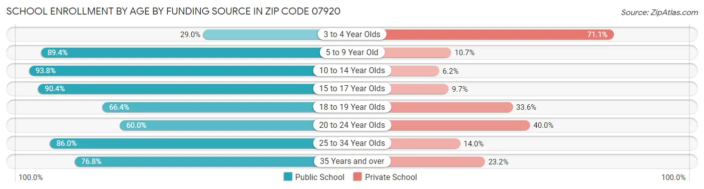 School Enrollment by Age by Funding Source in Zip Code 07920