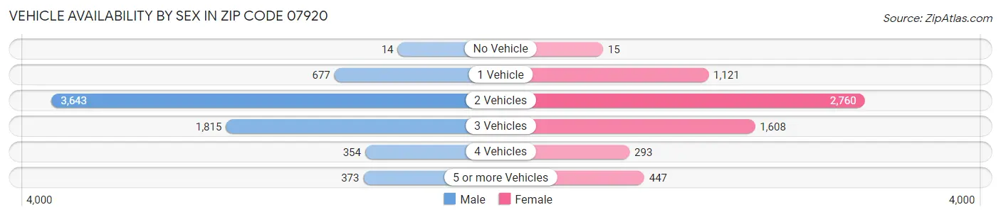 Vehicle Availability by Sex in Zip Code 07920
