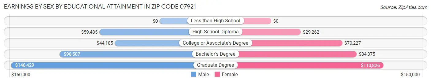Earnings by Sex by Educational Attainment in Zip Code 07921