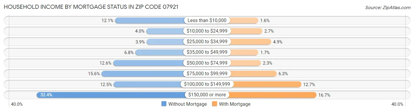 Household Income by Mortgage Status in Zip Code 07921