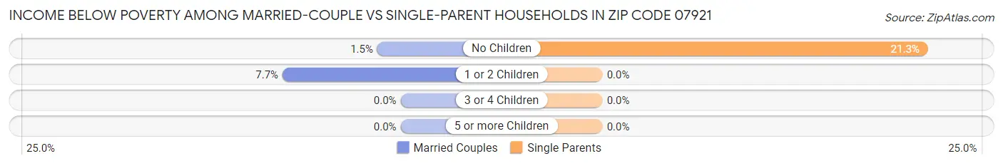 Income Below Poverty Among Married-Couple vs Single-Parent Households in Zip Code 07921