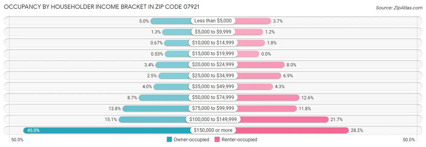 Occupancy by Householder Income Bracket in Zip Code 07921