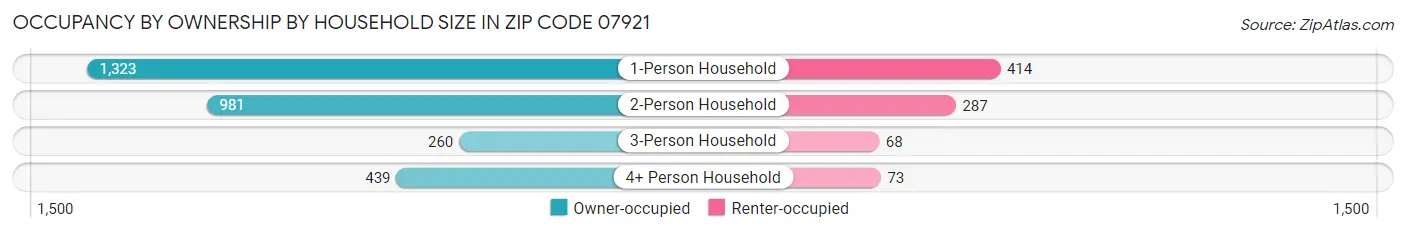 Occupancy by Ownership by Household Size in Zip Code 07921