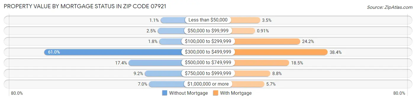 Property Value by Mortgage Status in Zip Code 07921