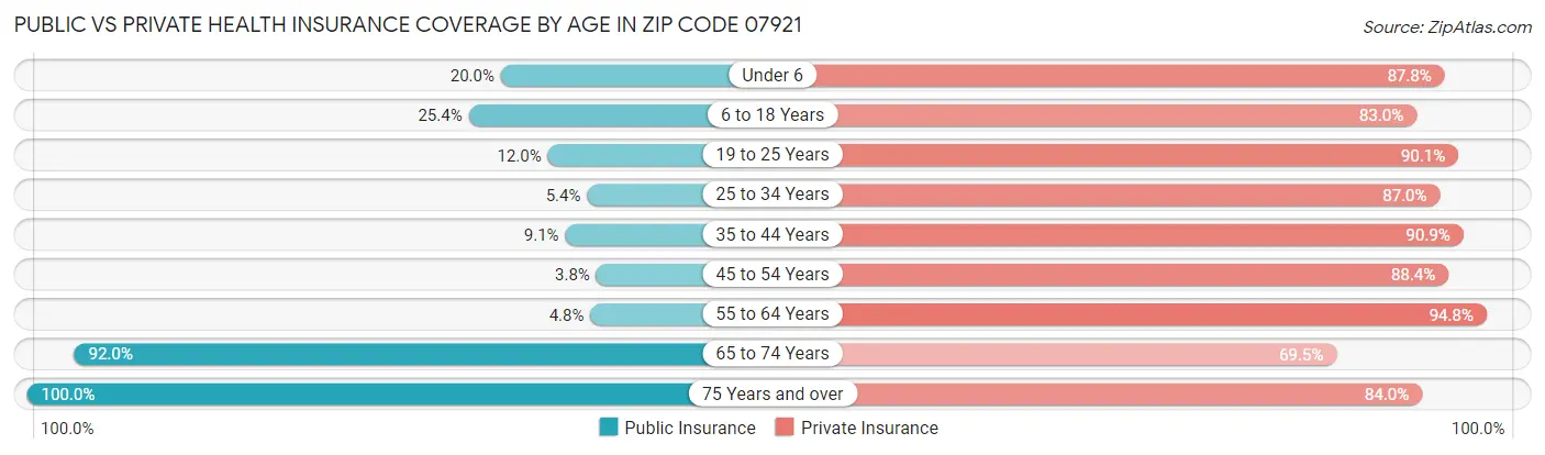 Public vs Private Health Insurance Coverage by Age in Zip Code 07921