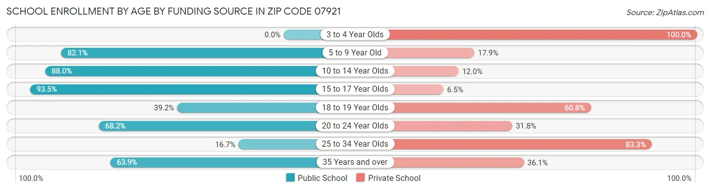 School Enrollment by Age by Funding Source in Zip Code 07921