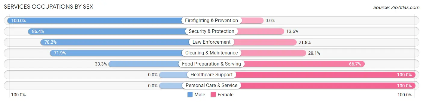Services Occupations by Sex in Zip Code 07921