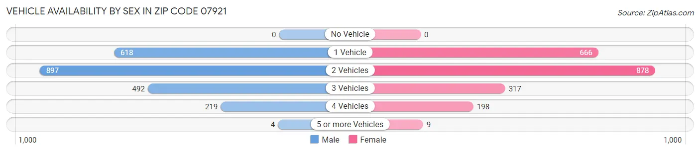 Vehicle Availability by Sex in Zip Code 07921