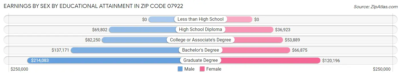 Earnings by Sex by Educational Attainment in Zip Code 07922