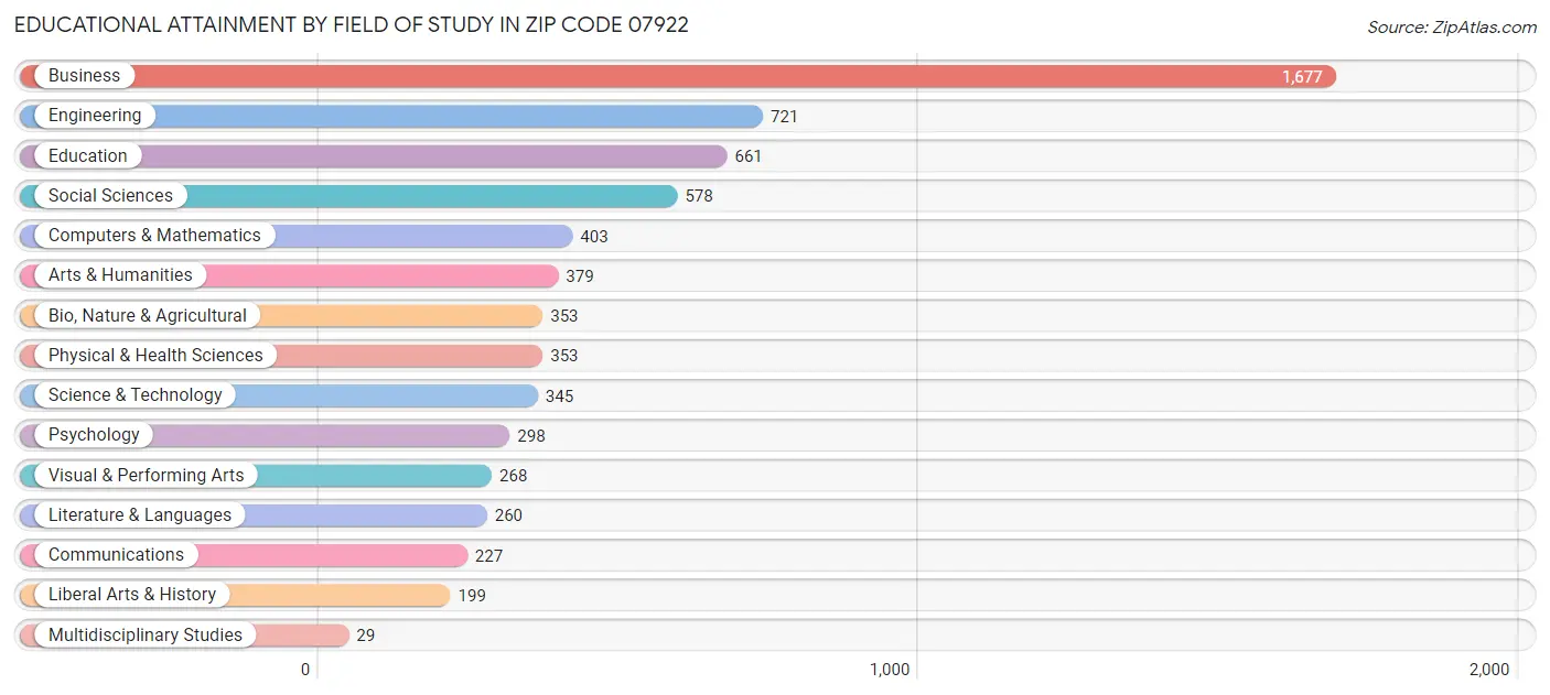 Educational Attainment by Field of Study in Zip Code 07922