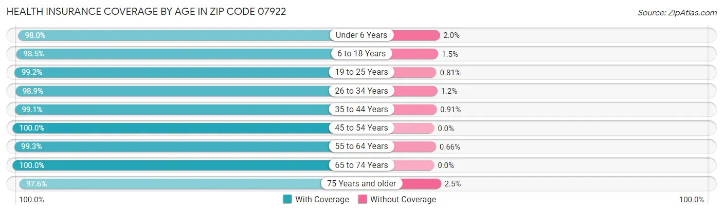Health Insurance Coverage by Age in Zip Code 07922