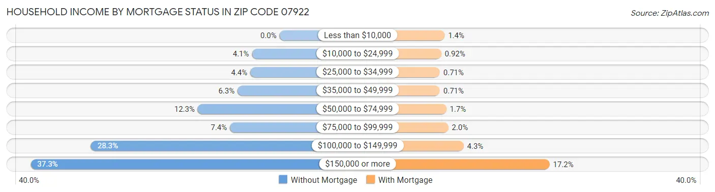 Household Income by Mortgage Status in Zip Code 07922