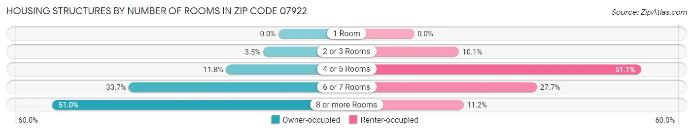 Housing Structures by Number of Rooms in Zip Code 07922