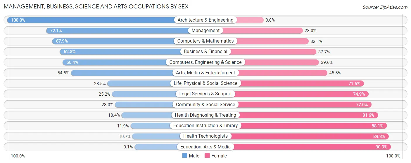 Management, Business, Science and Arts Occupations by Sex in Zip Code 07922