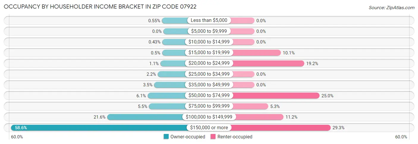 Occupancy by Householder Income Bracket in Zip Code 07922