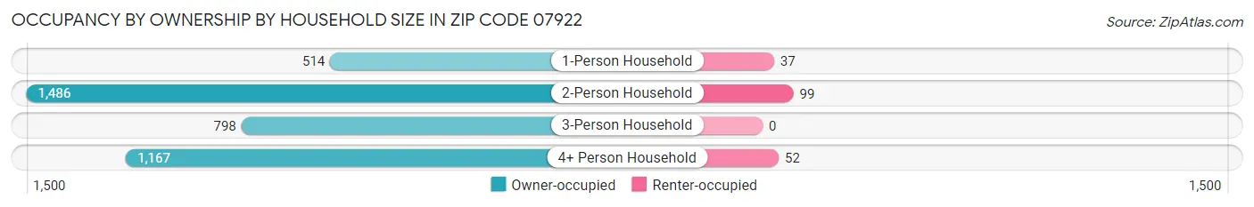 Occupancy by Ownership by Household Size in Zip Code 07922