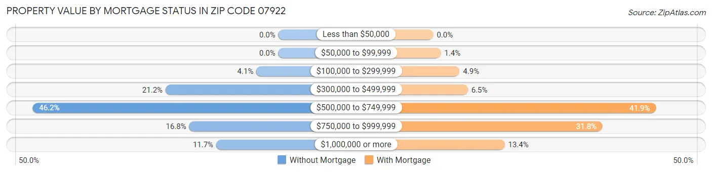 Property Value by Mortgage Status in Zip Code 07922