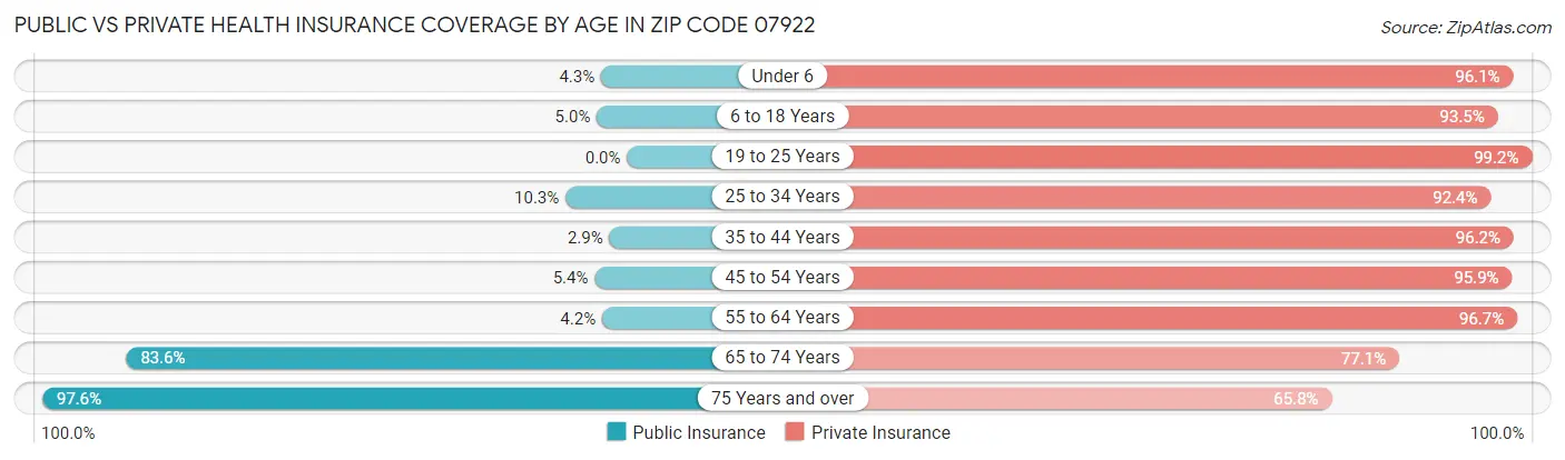 Public vs Private Health Insurance Coverage by Age in Zip Code 07922