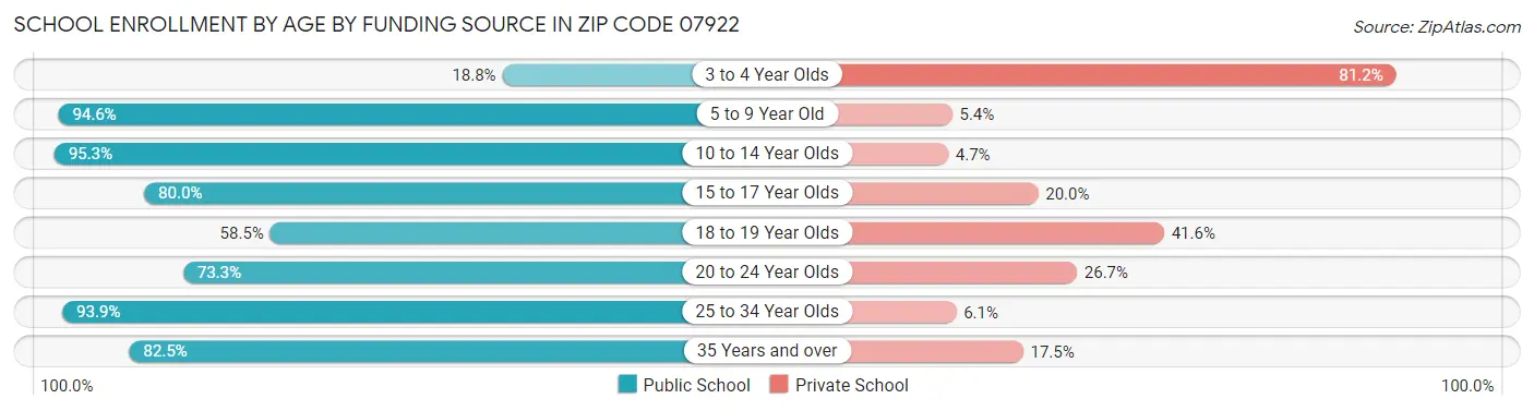 School Enrollment by Age by Funding Source in Zip Code 07922