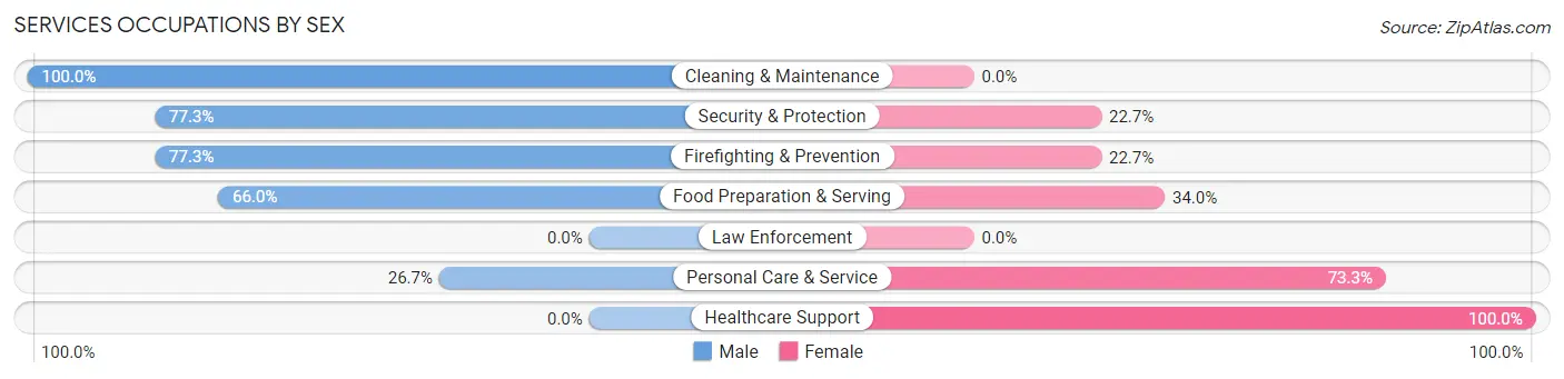 Services Occupations by Sex in Zip Code 07922