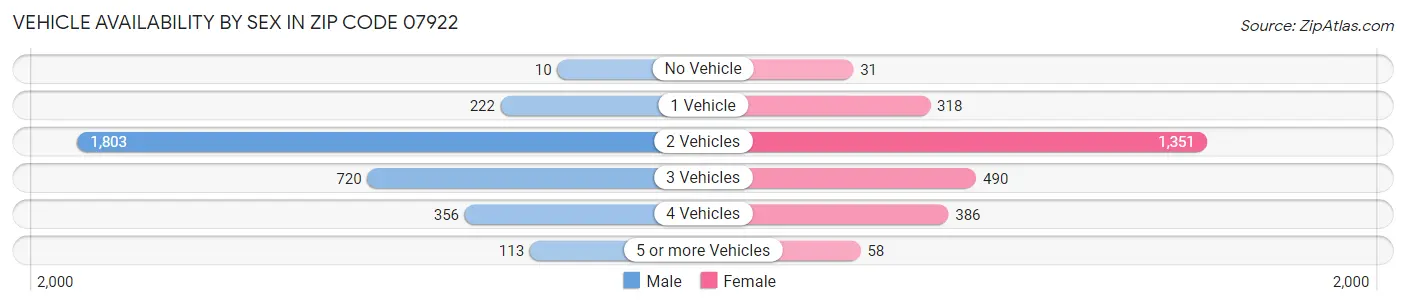 Vehicle Availability by Sex in Zip Code 07922