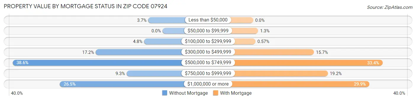Property Value by Mortgage Status in Zip Code 07924