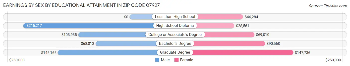 Earnings by Sex by Educational Attainment in Zip Code 07927