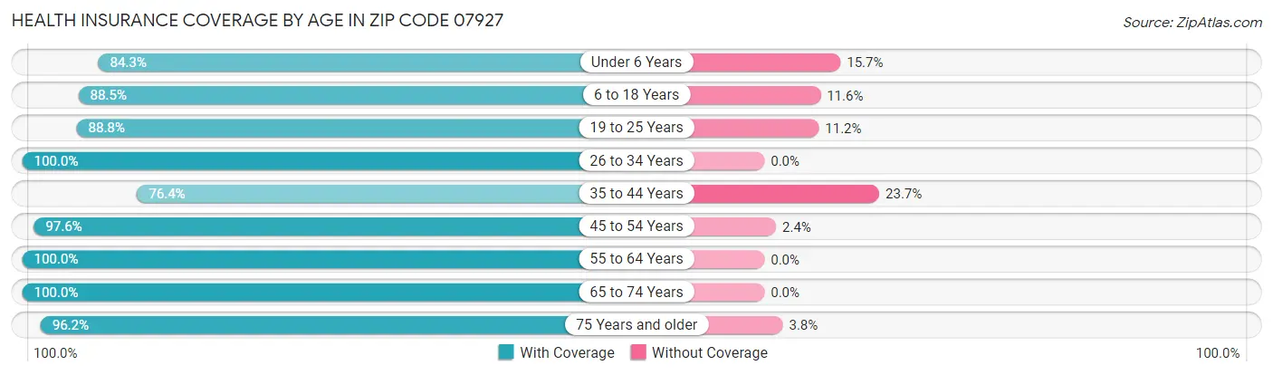 Health Insurance Coverage by Age in Zip Code 07927