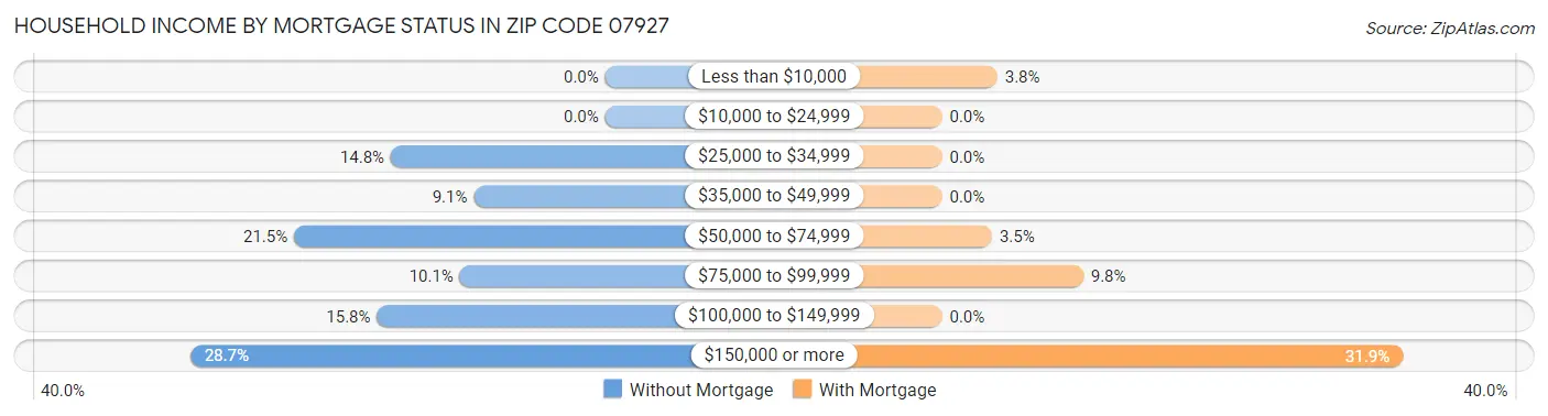 Household Income by Mortgage Status in Zip Code 07927