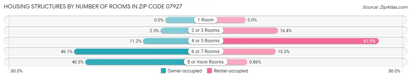 Housing Structures by Number of Rooms in Zip Code 07927
