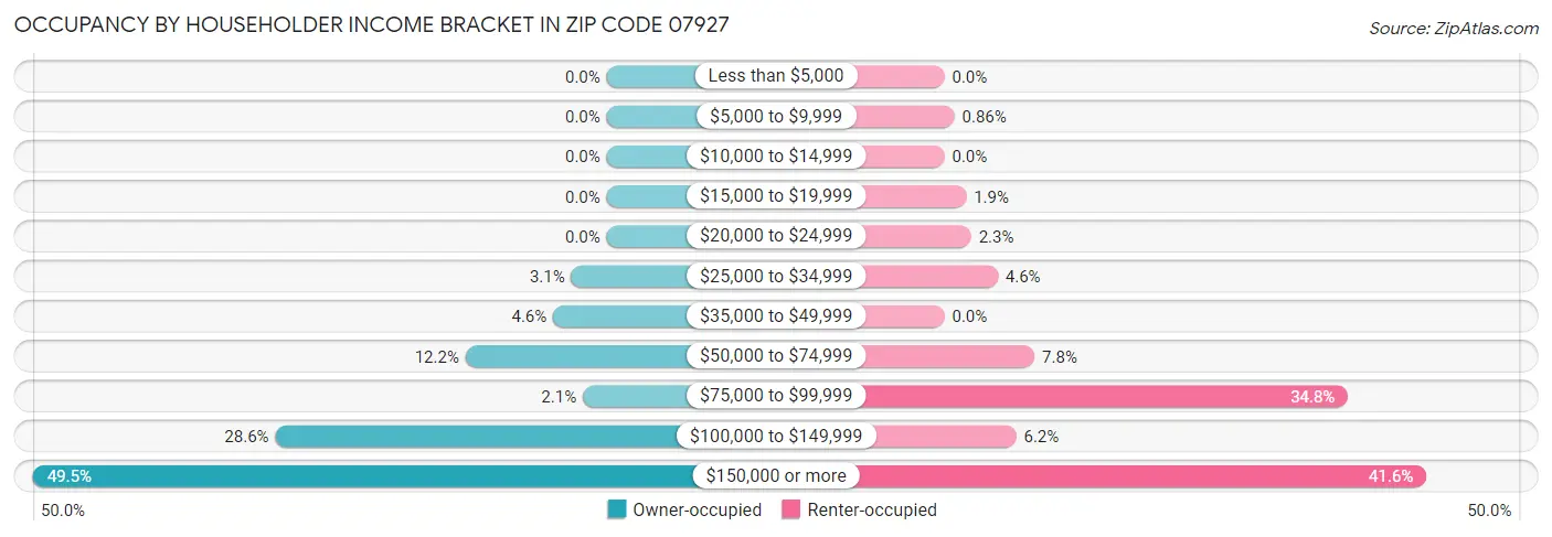 Occupancy by Householder Income Bracket in Zip Code 07927