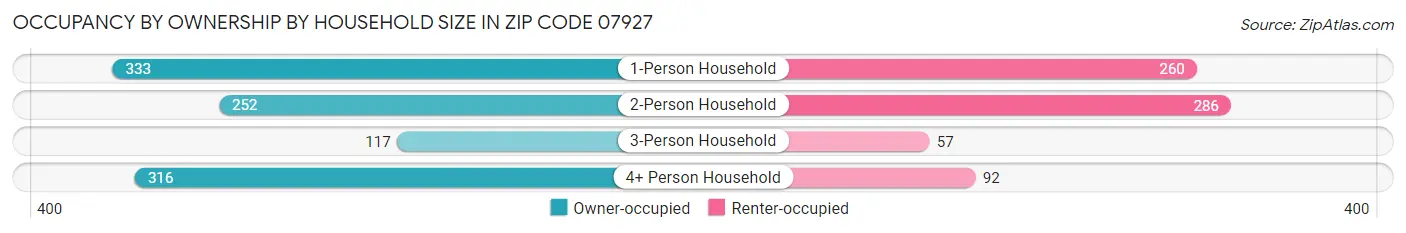 Occupancy by Ownership by Household Size in Zip Code 07927