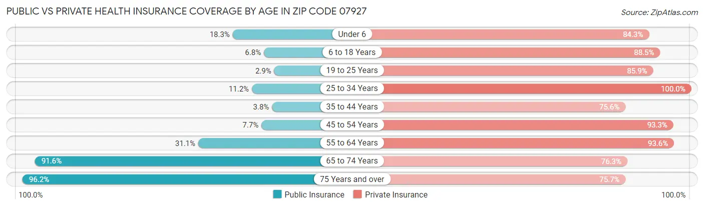 Public vs Private Health Insurance Coverage by Age in Zip Code 07927