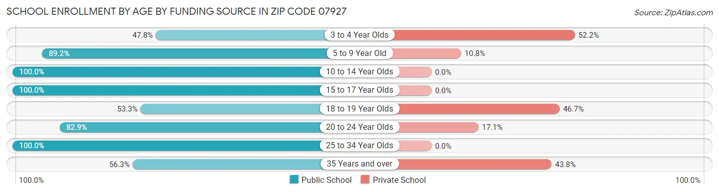 School Enrollment by Age by Funding Source in Zip Code 07927